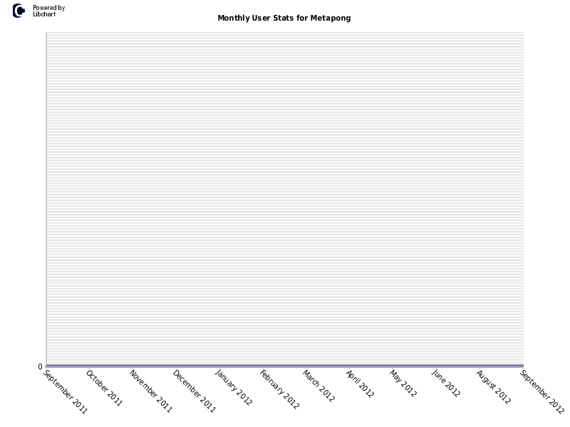 Monthly User Stats for Metapong